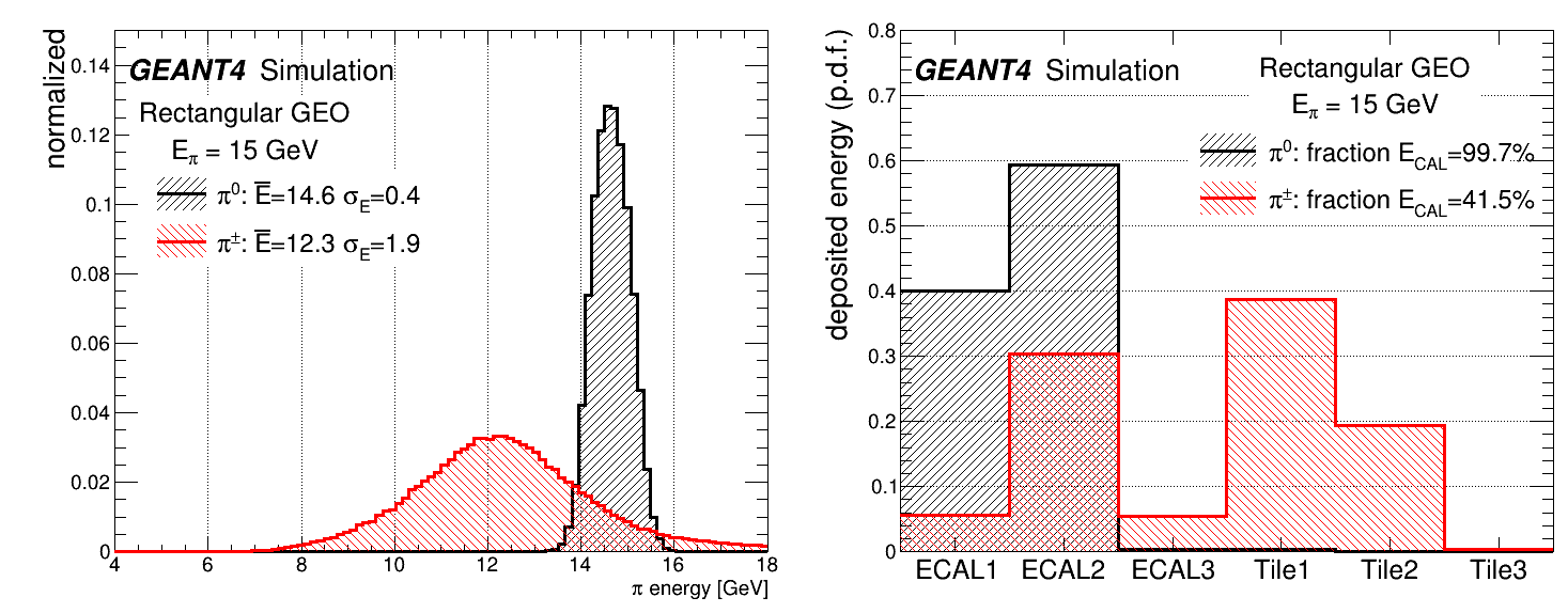 Fig 2.3: Calorimeter energy responce