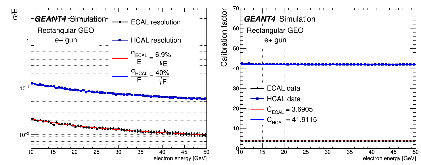 Fig 2.1: Calorimeter calibration and resolution