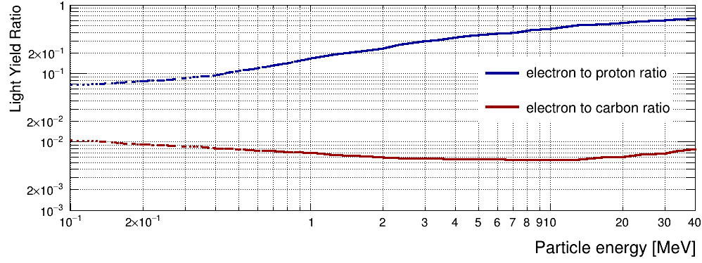 Fig 2.2: Light Yield Ratio factor for plastic sintilator