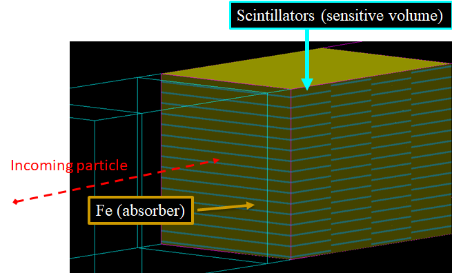 Fig 1.4: HCAL geometry